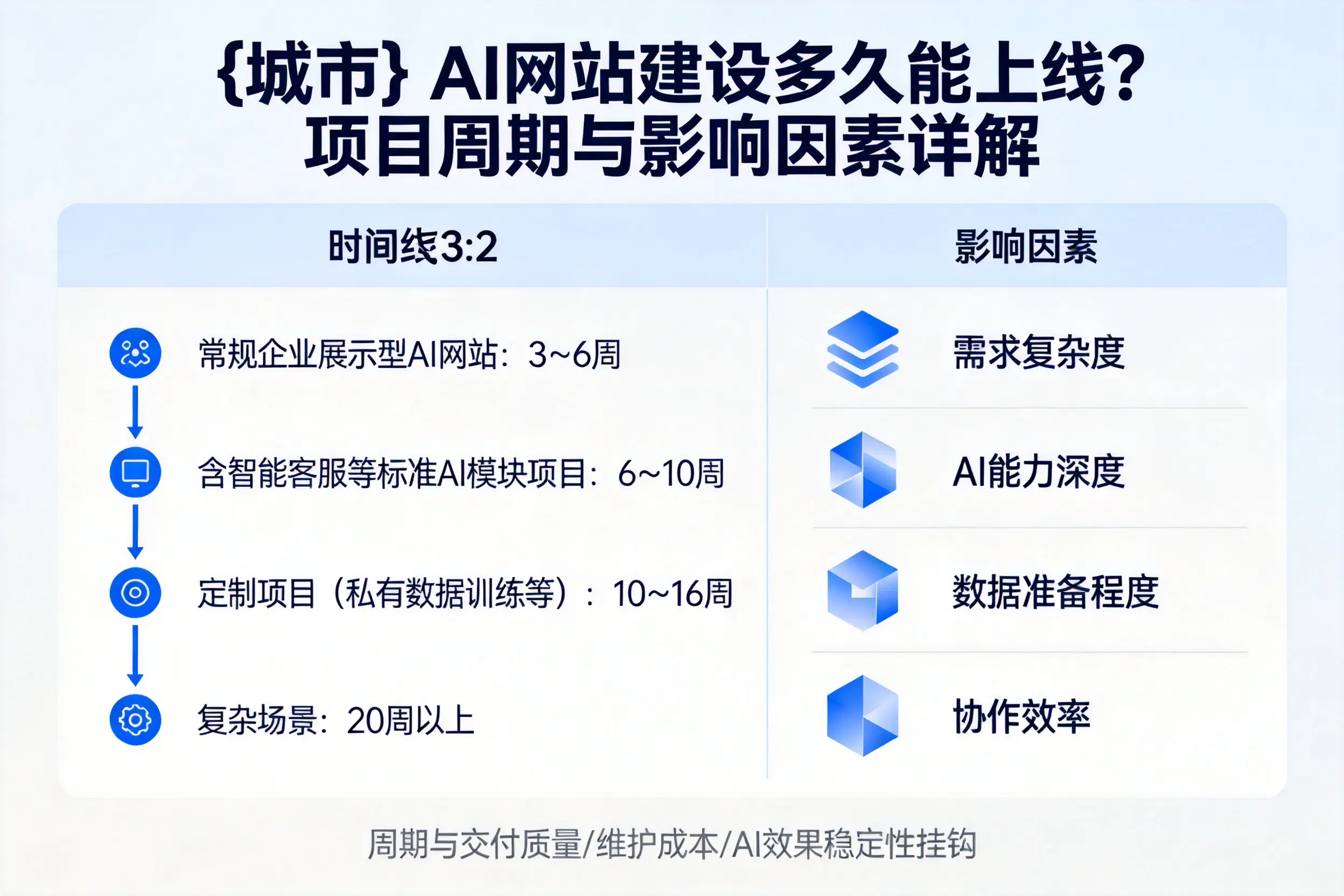 保亭AI网站建设多久能上线？项目周期与影响因素详解