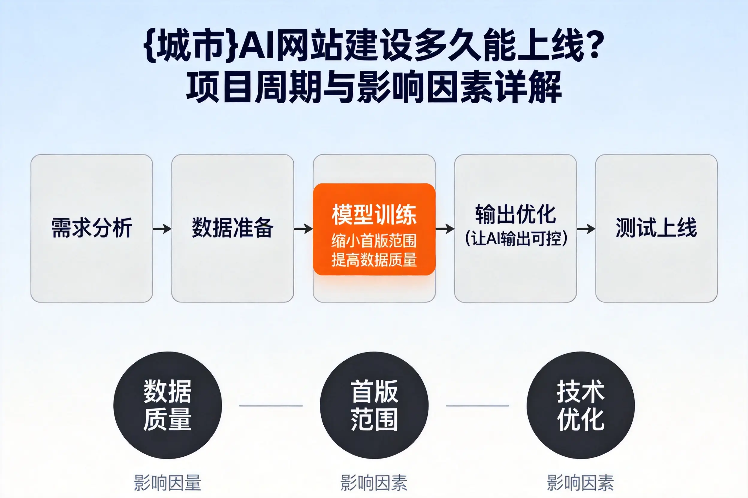 保亭AI网站建设多久能上线？项目周期与影响因素详解