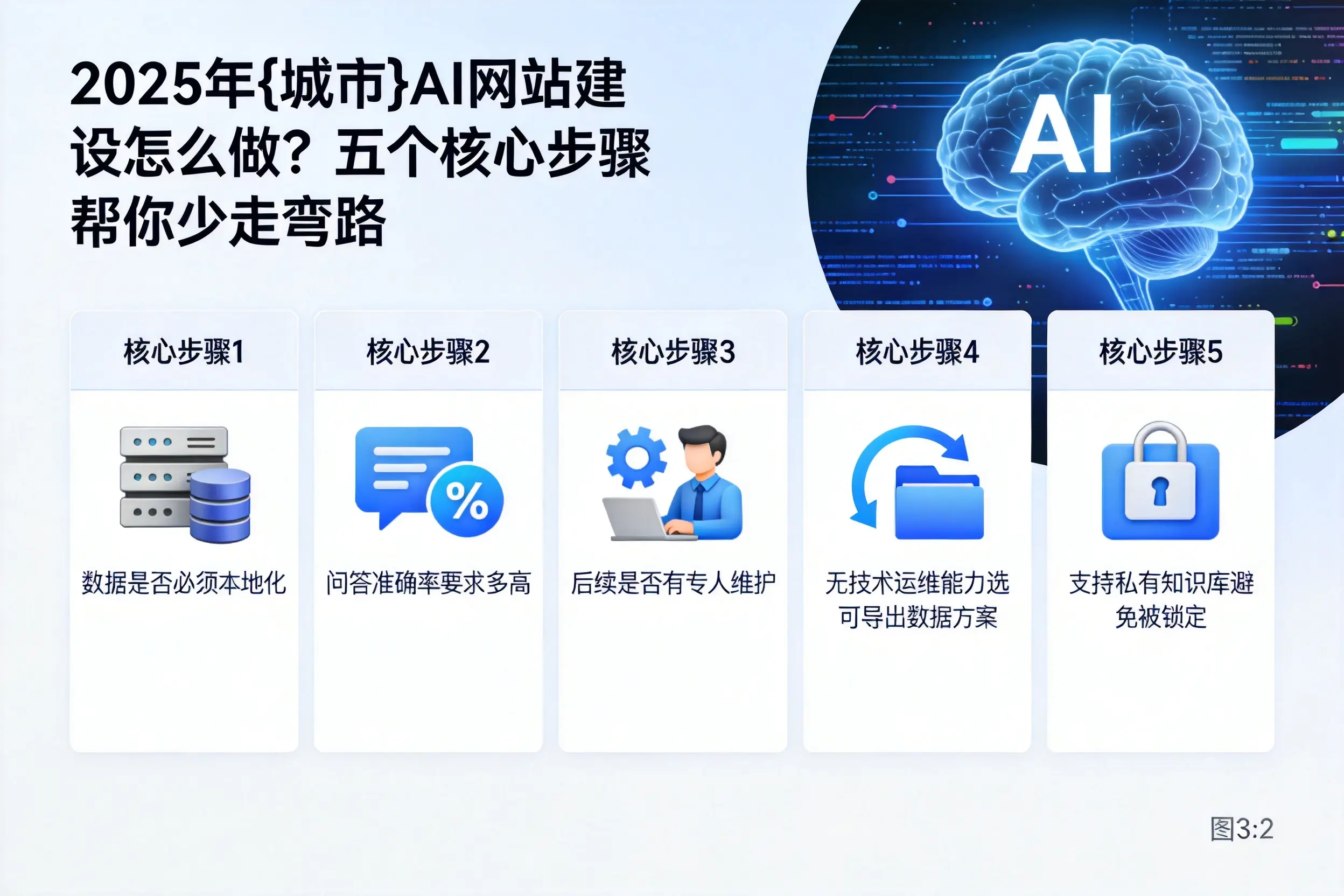 2025年保亭AI网站建设怎么做？五个核心步骤帮你少走弯路