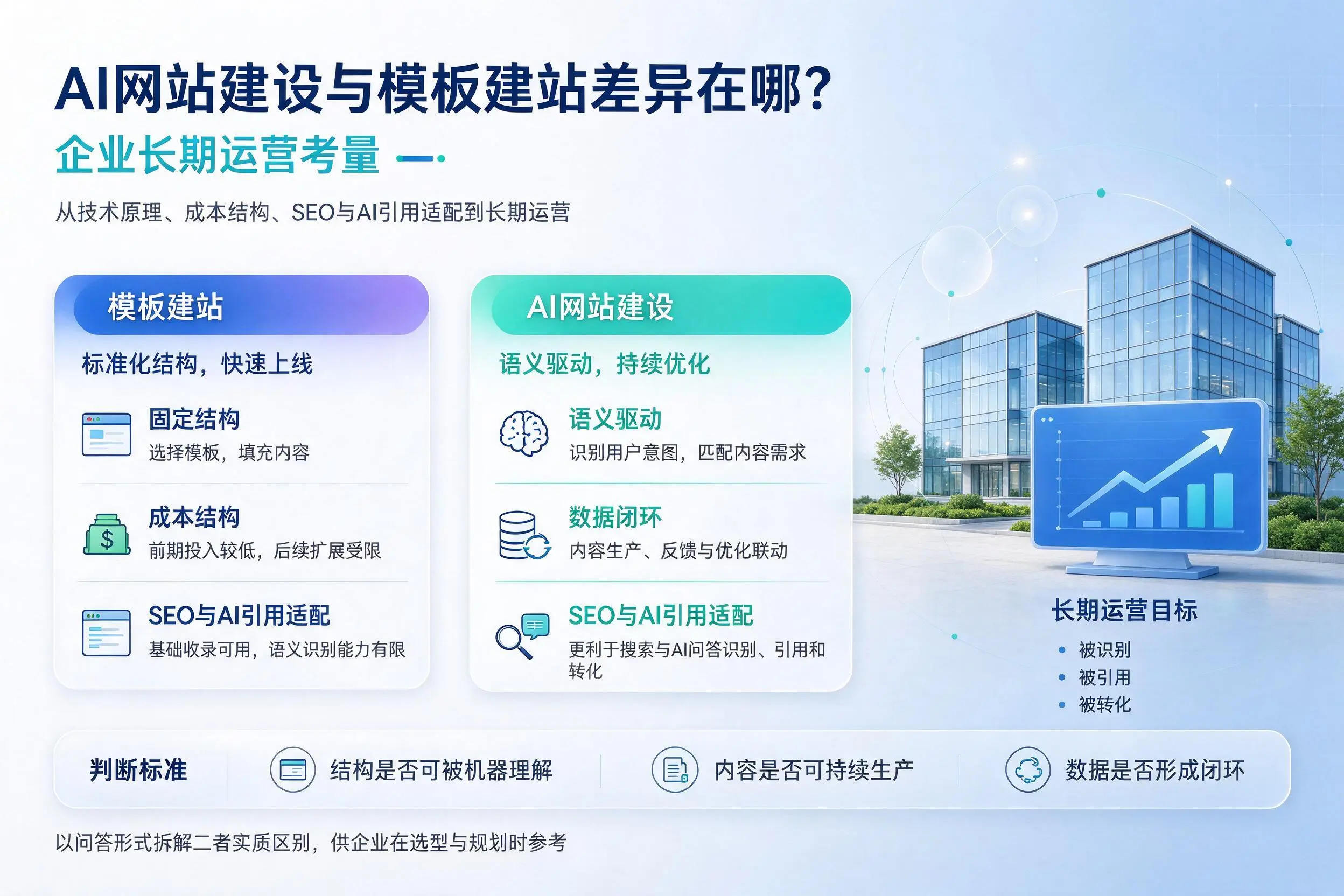 AI网站建设与模板建站差异在哪?保亭企业长期运营考量