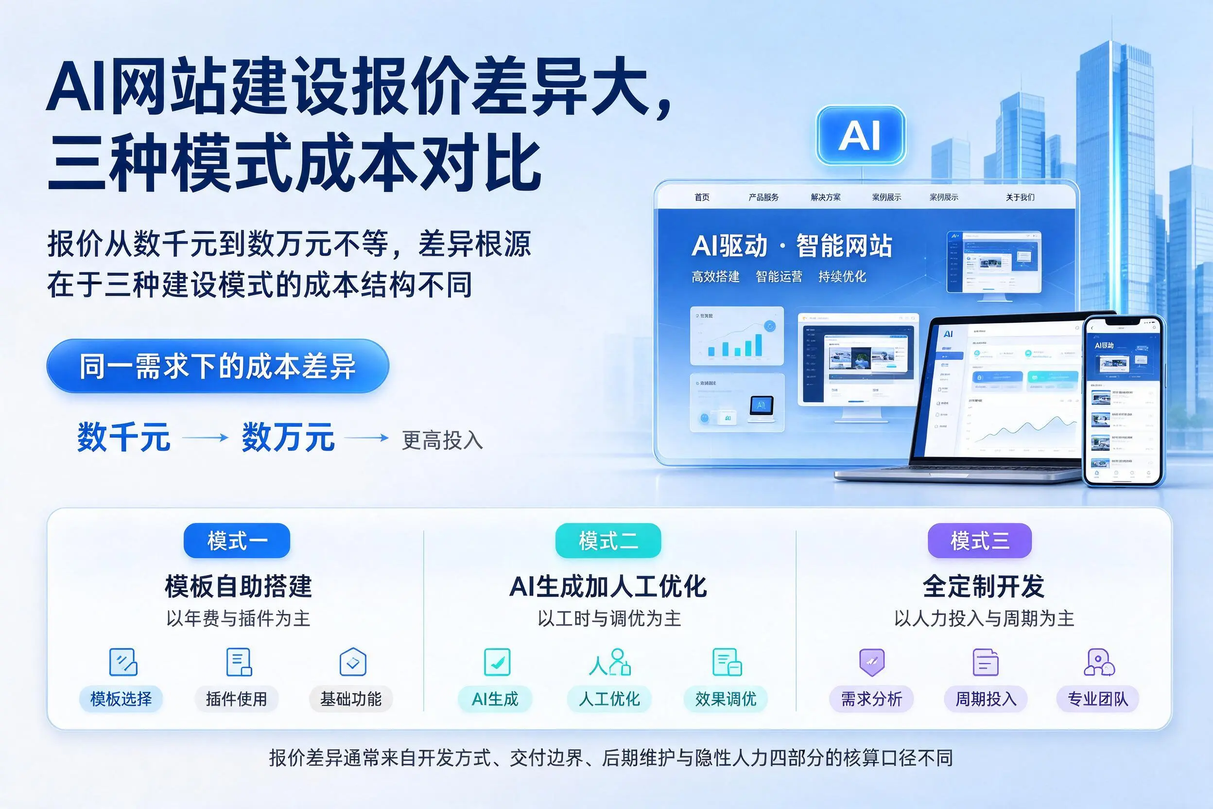 保亭AI网站建设报价差异大,三种模式成本对比