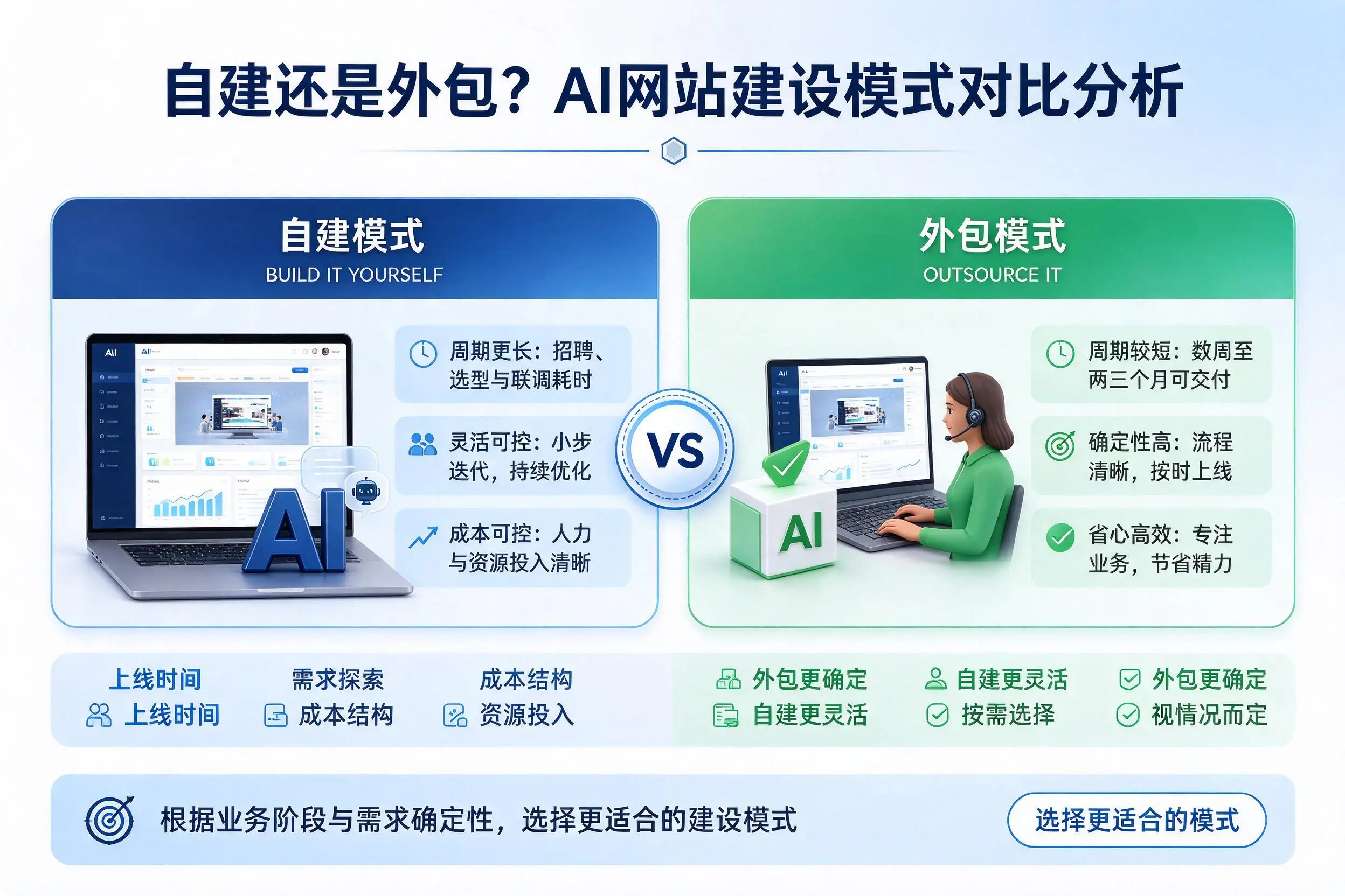 自建还是外包？保亭AI网站建设模式对比分析