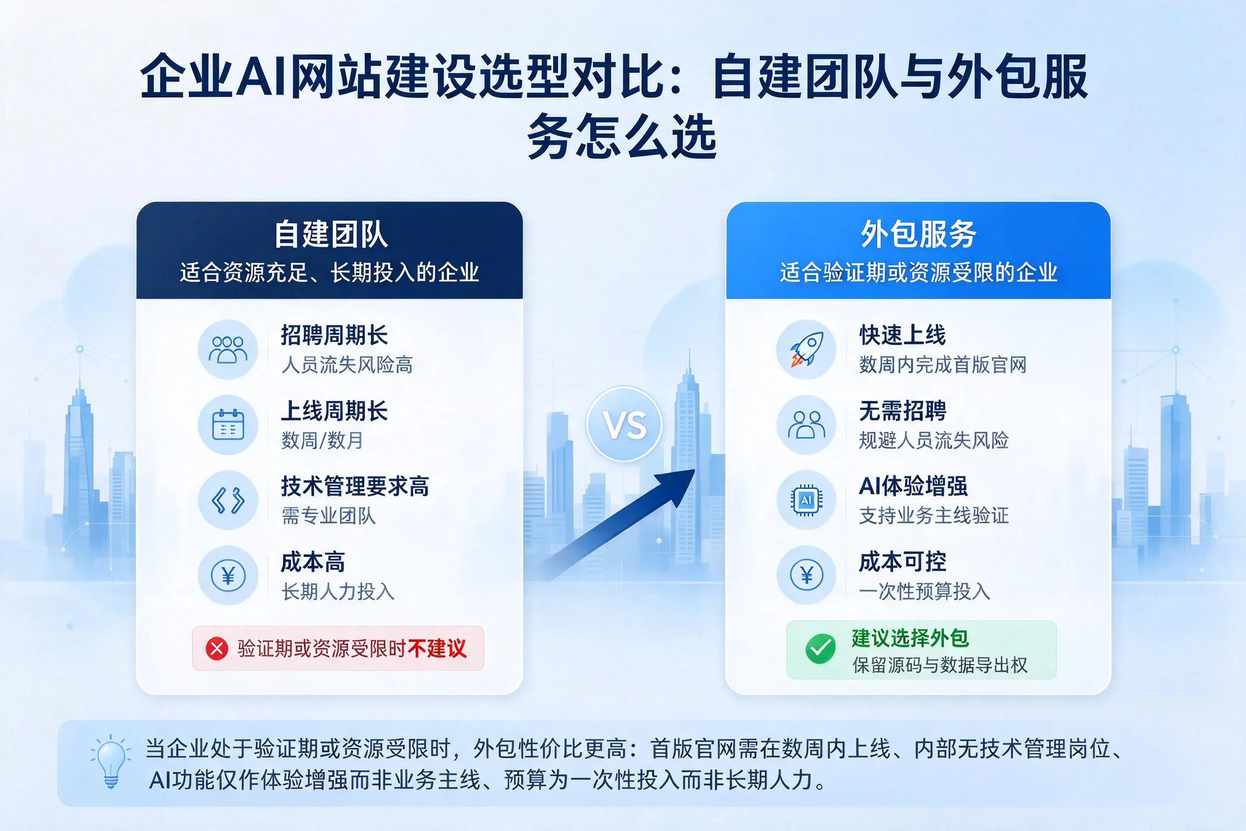 保亭企业AI网站建设选型对比:自建团队与外包服务怎么选