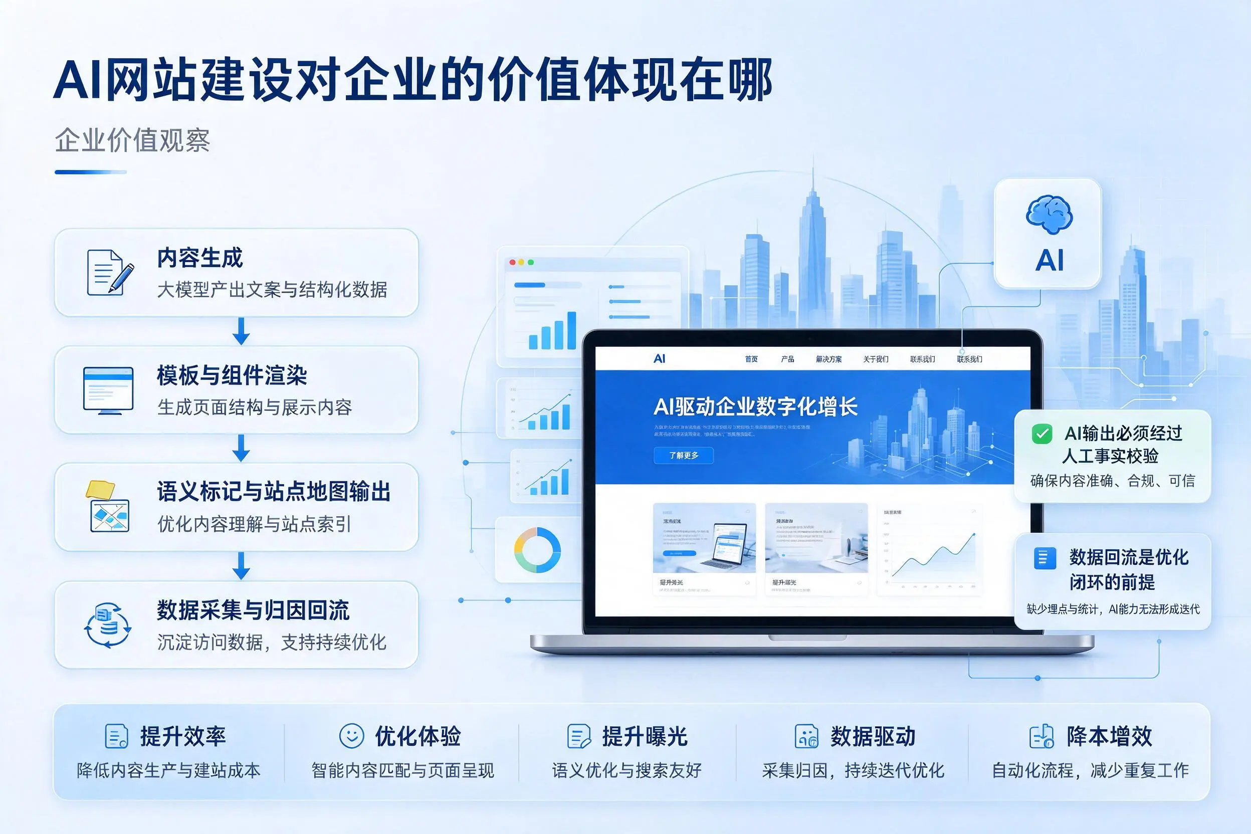 AI网站建设对企业的价值体现在哪,保亭实践观察