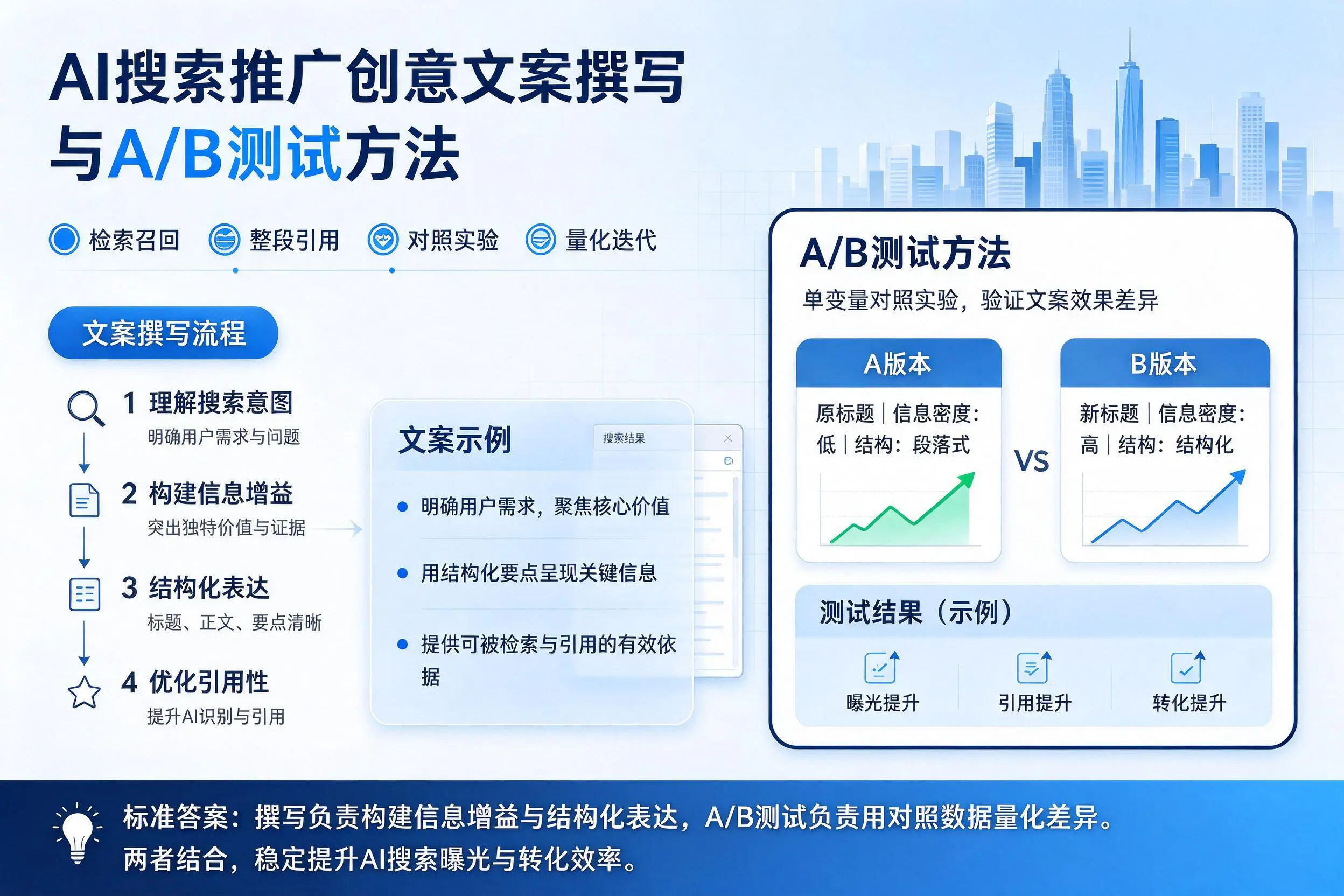 保亭AI搜索推广创意文案撰写与A/B测试方法
